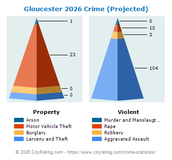 Gloucester Crime 2026