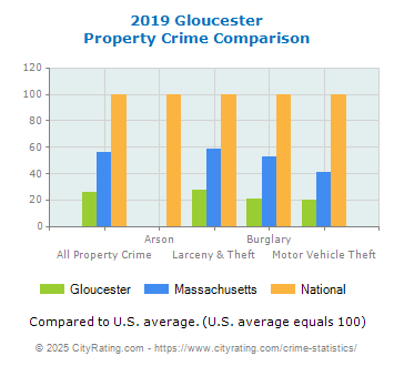 Gloucester Property Crime vs. State and National Comparison