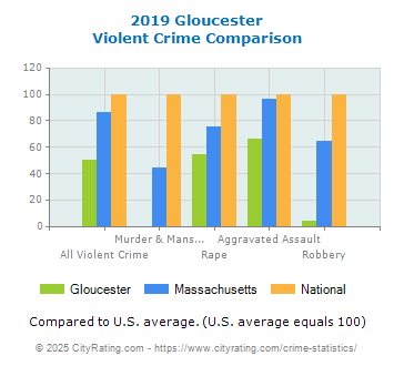 Gloucester Violent Crime vs. State and National Comparison