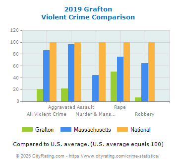 Grafton Violent Crime vs. State and National Comparison