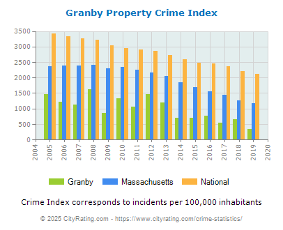 Granby Property Crime vs. State and National Per Capita