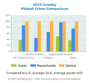 Granby Violent Crime vs. State and National Comparison