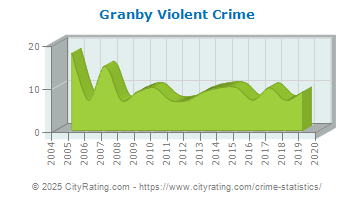 Granby Violent Crime