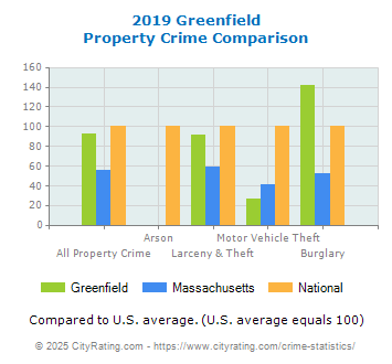 Greenfield Property Crime vs. State and National Comparison