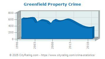 Greenfield Property Crime