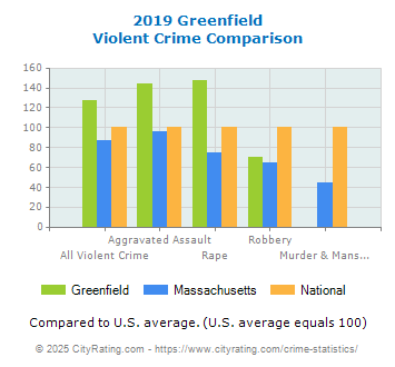 Greenfield Violent Crime vs. State and National Comparison