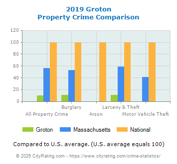 Groton Property Crime vs. State and National Comparison