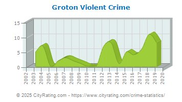 Groton Violent Crime