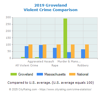 Groveland Violent Crime vs. State and National Comparison