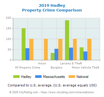 Hadley Property Crime vs. State and National Comparison