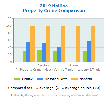 Halifax Property Crime vs. State and National Comparison