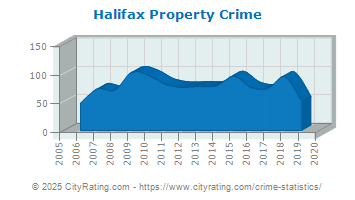 Halifax Property Crime