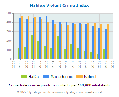 Halifax Violent Crime vs. State and National Per Capita