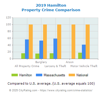 Hamilton Property Crime vs. State and National Comparison