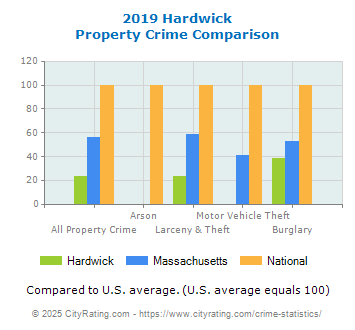 Hardwick Property Crime vs. State and National Comparison