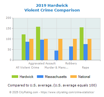 Hardwick Violent Crime vs. State and National Comparison