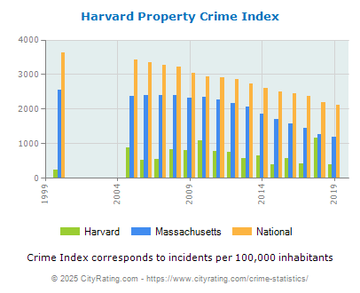 Harvard Property Crime vs. State and National Per Capita