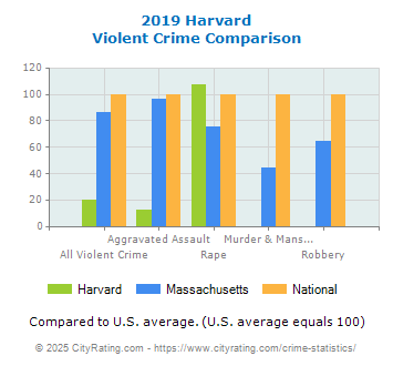 Harvard Violent Crime vs. State and National Comparison