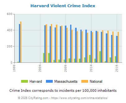 Harvard Violent Crime vs. State and National Per Capita