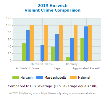 Harwich Violent Crime vs. State and National Comparison