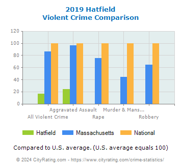 Hatfield Violent Crime vs. State and National Comparison