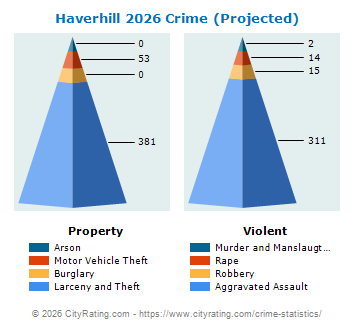 Haverhill Crime 2026