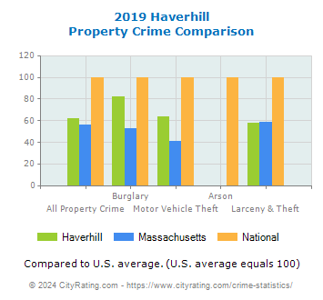 Haverhill Property Crime vs. State and National Comparison
