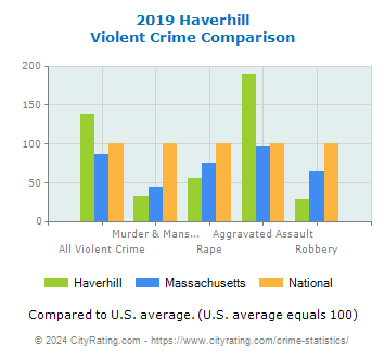 Haverhill Violent Crime vs. State and National Comparison