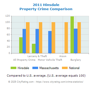 Hinsdale Property Crime vs. State and National Comparison