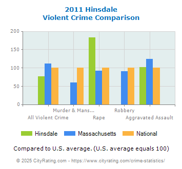 Hinsdale Violent Crime vs. State and National Comparison