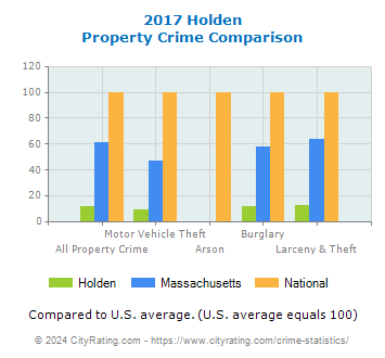 Holden Property Crime vs. State and National Comparison