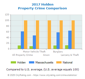 Holden Property Crime vs. State and National Comparison