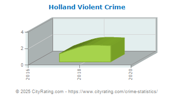 Holland Violent Crime