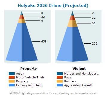 Holyoke Crime 2026