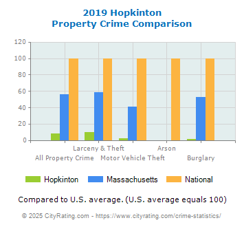 Hopkinton Property Crime vs. State and National Comparison