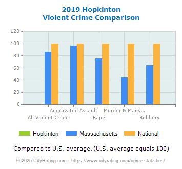 Hopkinton Violent Crime vs. State and National Comparison