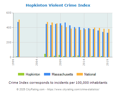 Hopkinton Violent Crime vs. State and National Per Capita