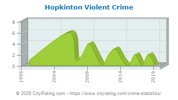 Hopkinton Violent Crime