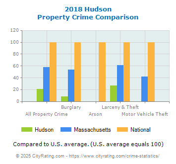 Hudson Property Crime vs. State and National Comparison