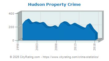 Hudson Property Crime