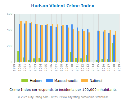 Hudson Violent Crime vs. State and National Per Capita