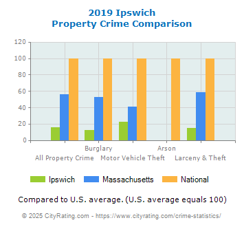 Ipswich Property Crime vs. State and National Comparison