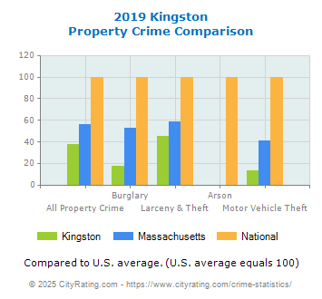 Kingston Property Crime vs. State and National Comparison