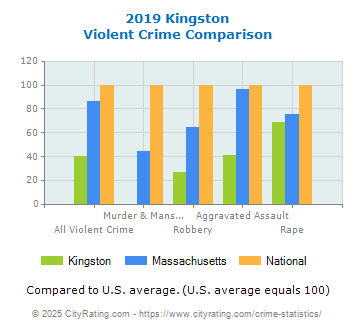 Kingston Violent Crime vs. State and National Comparison