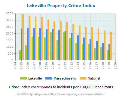 Lakeville Property Crime vs. State and National Per Capita