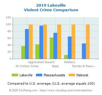 Lakeville Violent Crime vs. State and National Comparison