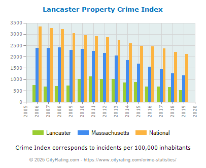 Lancaster Property Crime vs. State and National Per Capita