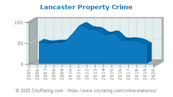 Lancaster Property Crime