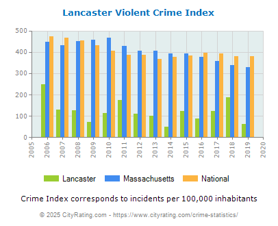 Lancaster Violent Crime vs. State and National Per Capita