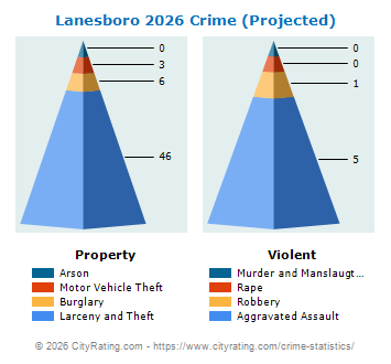 Lanesboro Crime 2026